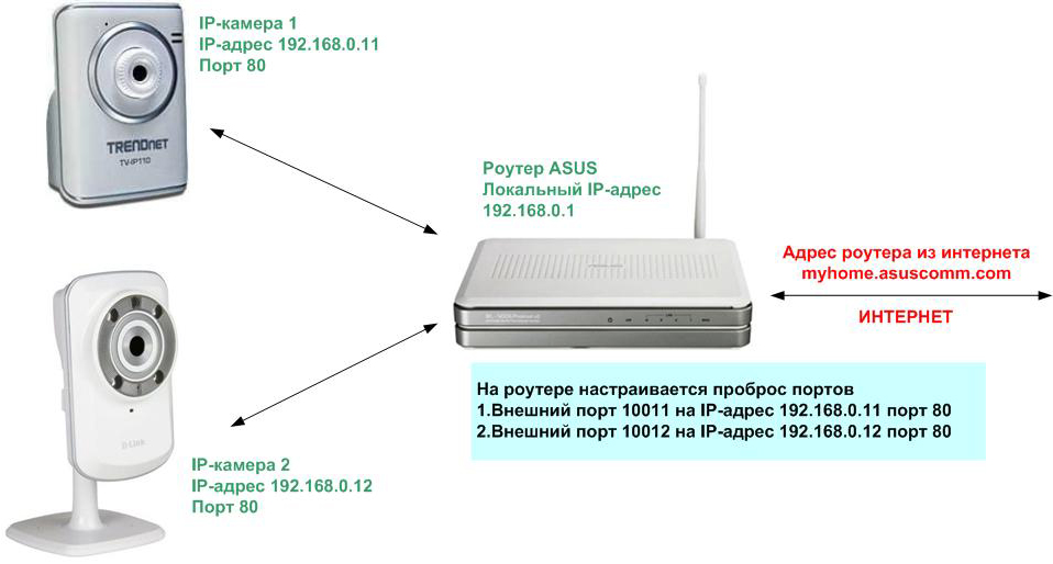 Доступ к IP-камерам из интернета