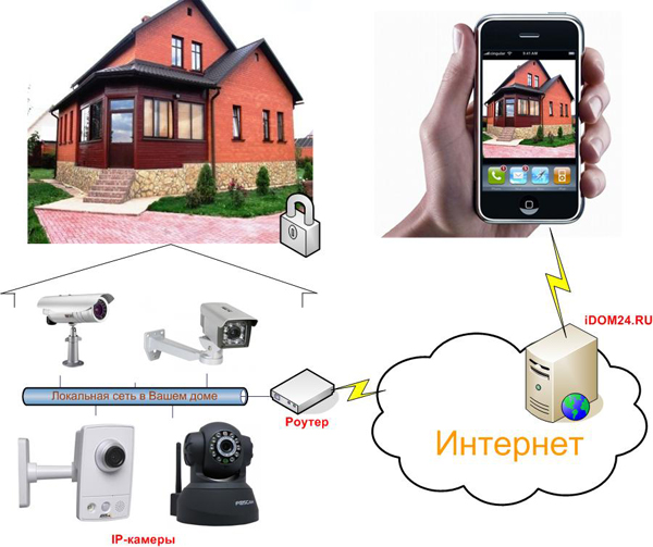 Схема организации видеонаблюдения через интернет с помощью iDOM24.RU